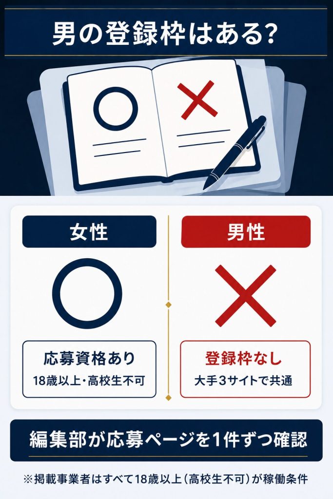 大手メールレディサイトの応募枠を女性と男性で対比し、男性の登録枠がないことを示した図解